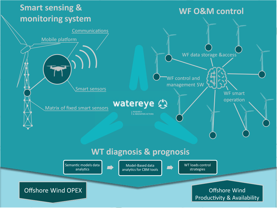 PLOCAN participa en el proyecto europeo WATEREYE, de mantenimiento predictivo de parques eólicos marinos